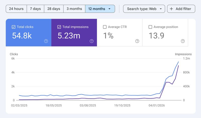 Search Console growth chart for Content Site — 12-Month Ramp