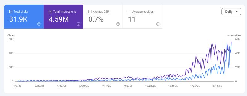 Search Console growth chart for SaaS / Service Site — Explosive 12-Month Lift